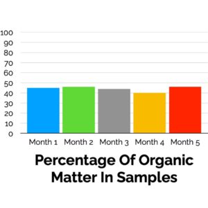 organic matter in different samples of vemicompost aged for few months 