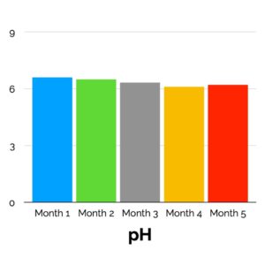 ph in different samples of vemicompost aged for few months 